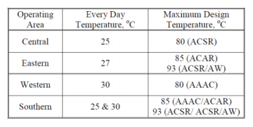 Everyday temperature of differen operating areas