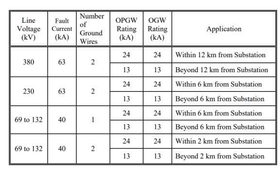 Transmission Line Design Points