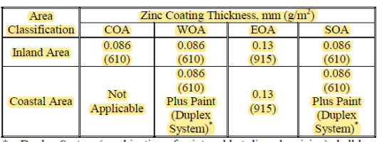 Zinc Coating Thickness of structures