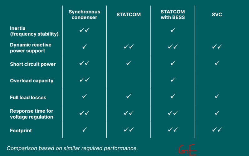 Synchronous Condenser, STATCOM, STATCOM with BESS, and SVC