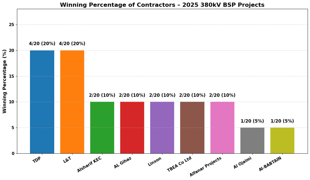 BSP Projects Winners in 2025